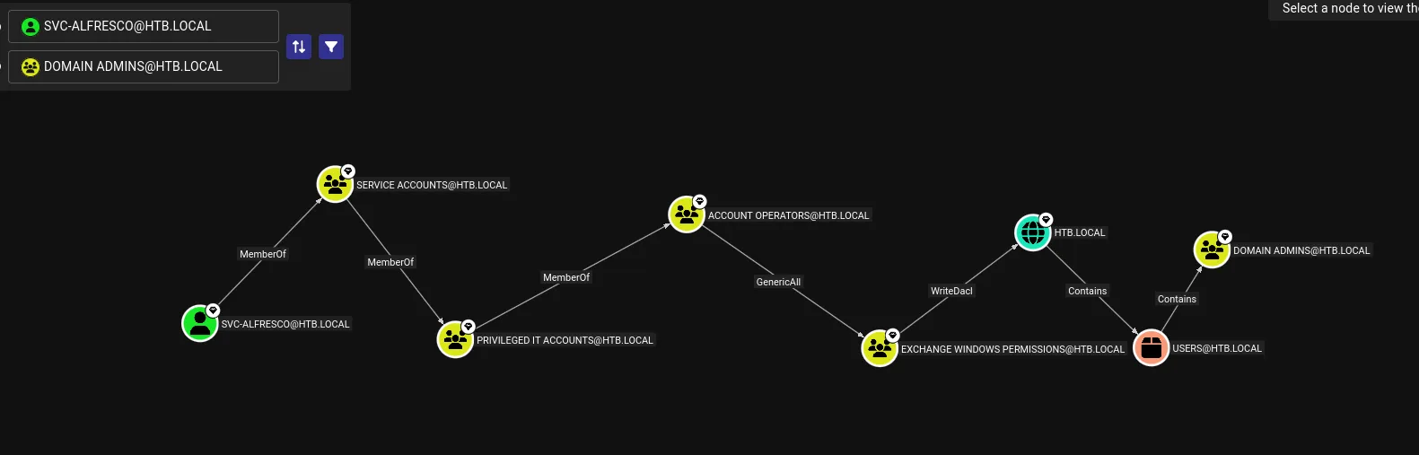 BloodHound graph of htb.local showing svc-alfresco reaching the domain object through Account Operators and Exchange Windows Permissions