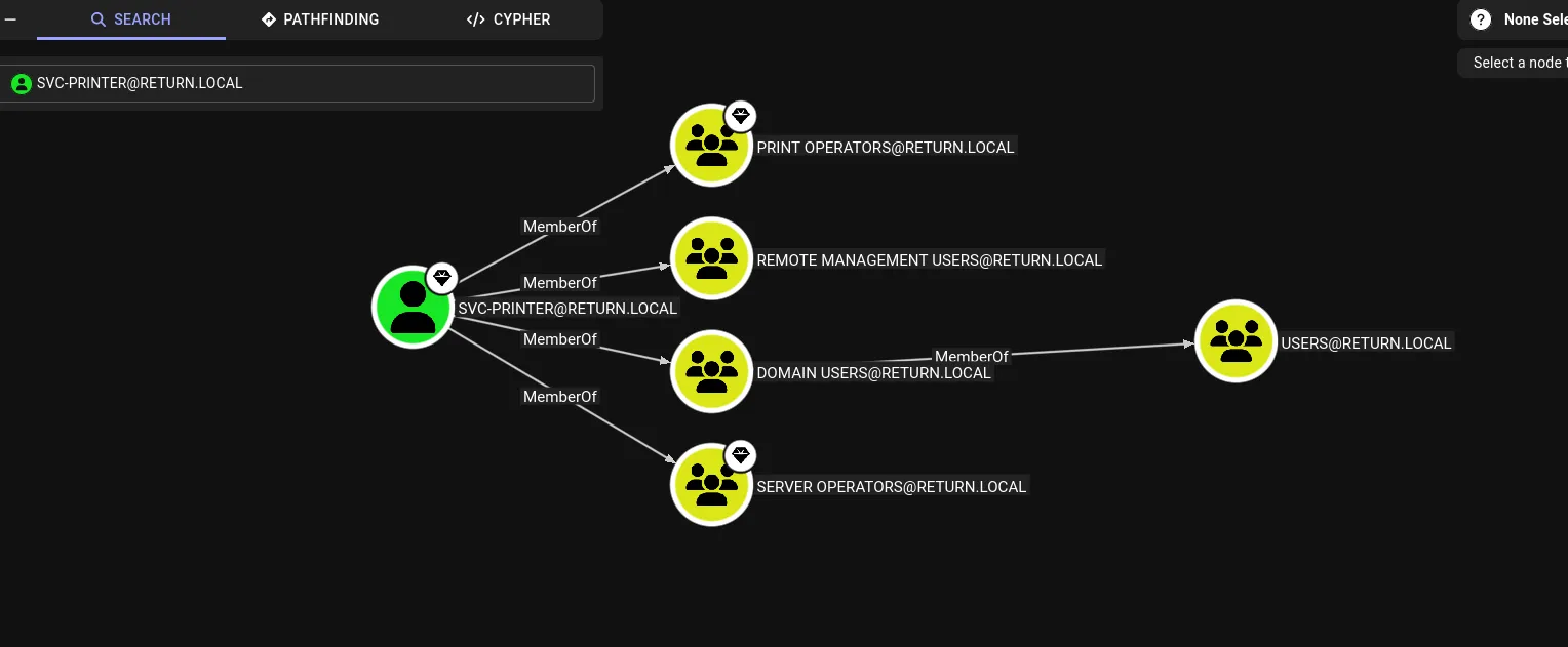 BloodHound graph of the return.local domain showing svc-printer and its group memberships